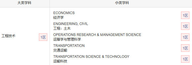 工程技术SCI期刊推荐：TRANSPORTATION RESEARCH PART B-METHODOLOGICAL-佩普学术