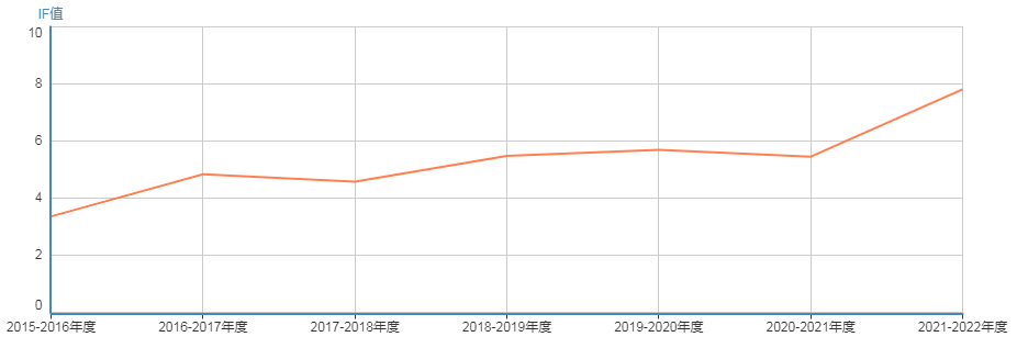 工程技术SCI期刊推荐：IEEE TRANSACTIONS ON GEOSCIENCE AND REMOTE 