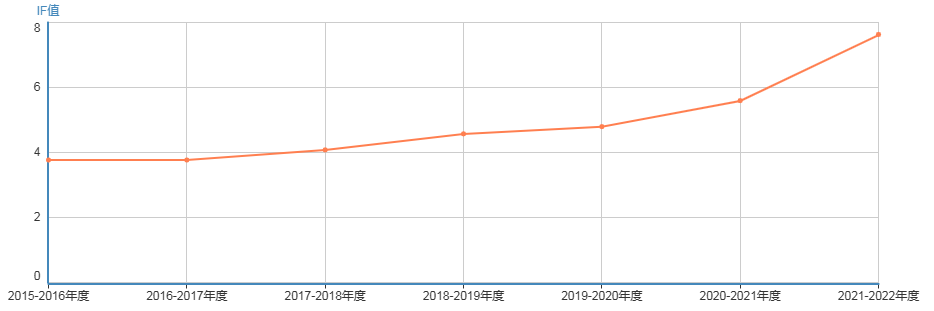 工程技术SCI期刊推荐：TRANSPORTATION RESEARCH PART B-METHODOLOGICAL-佩普学术