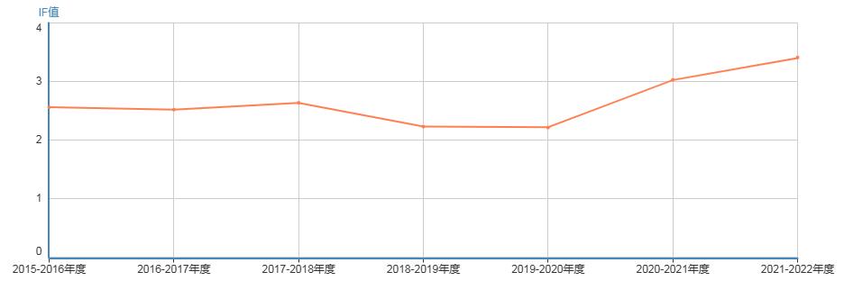 工程技术SCI期刊推荐：Transportmetrica B-Transport Dynamics-佩普学术